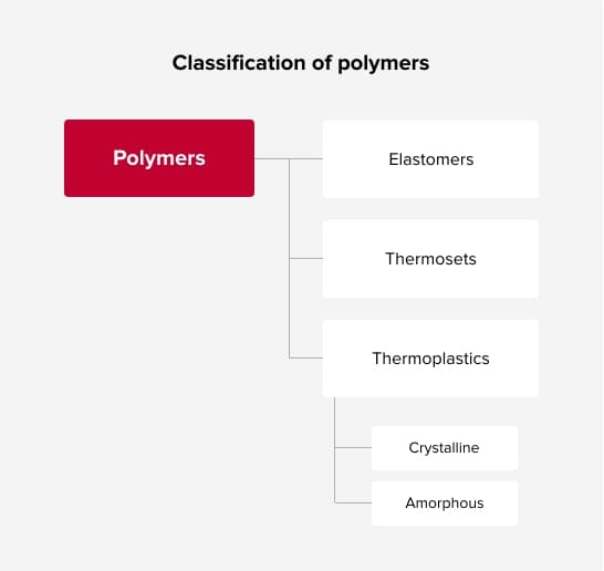 Classification of polymers
